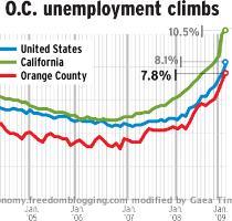 The California Assembly on Monday revived and then unanimously approved a bill that would extend unemployment insurance benefits for 20 additional weeks  If passed by the state Senate and signed by the governor  the bill would allow California to take advantage of up to $3 billion in federal stimulus funds to give jobless workers as many as 79