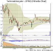 Choose a different Chart Timeframe 3 Months 6 Months 1 Year 3 Years