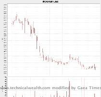 Technical Analysis of Indo Asian Fusegear Limited