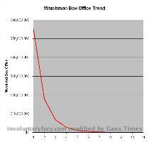 The Growing Importance Of Opening Weekend by Furious May 22nd  2009 Since starting this site  I ve had a growing fascination with metrics by which movies are measured  Being mathematically inclined  I guess it was a nice fit  Plus it s more interesting to look