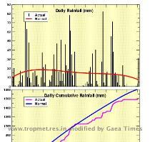 MONSOON 2007 DAILY RAINFALL OVER DIBRUGARH These charts are based on the real time reports of the stations as published in the Daily Weather Summaries issued by the India Meteorological Department