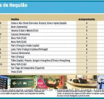 Portugal   Pequim  Xangai e Hangzhou  China   Hong Kong  San Tiago de Compostela  Espanha  e por tr�s cidades do estado do Texas  EUA   Desta vez  Requi�o fica at� o dia 4 no Jap�o  Passaportes carimbados Companhia do governador Roberto Requi�o em v�rias de suas viagens internacionais  a primeira dama  Maristela Requi�  o tamb�m tem v�rios carimbos em seu