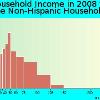 Hispanic or Latino race householders  $44 498