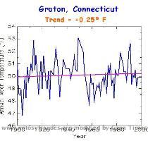 Falls Village    1 3� F Groton    0 25� F Stamford    2 3� F