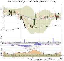 Choose a different Chart Timeframe 3 Months 6 Months 1 Year 3 Years