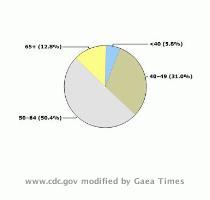 Distribution by Age Five Year Summary  7 2003 to 6 2008 South Puget Intertribal Planning Agency Women receiving an NBCCEDP funded mammogram = 936
