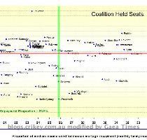 wallets in areas with high median mortgage repayment to median household income ratios   the combined impact of these two policy mechanisms are becoming profound for both the ALP and the Coalition in terms of what seats are in the political firing line  where and how  For the Coalition to craft a workable strategy  there are indeed a vast number of issues and a vast number