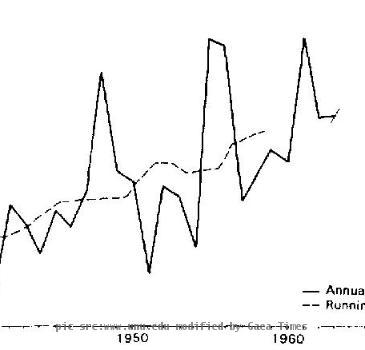 Figure 6 11  Sapta  Kosi at Tribeni  annual runoff 1948 76  Tribeni gauging station   Prepared by Andreas Lauterburg  Geographical Institute  University of Berne  data from Zollinger  1979   Figure 6 12 Ganges annual runoff  1934 74  Hardinge Bridge gauging station   Prepared by Andreas Lauterburg  Geographical Institute  University of Berne  data from Indian Meteorological