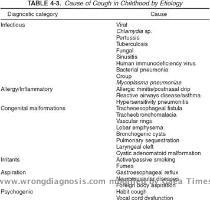 6  Kamie RK  Chronic cough in children  Pediatr Clin North Am 1991 38 593 605  The following cases represent less common causes of cough in childhood  Pictures