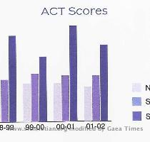 ? 11th grade performance   74 percentile Educating our children