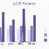 ? 11th grade performance   74 percentile Educating our children