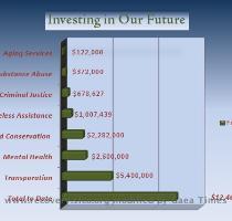 This site has been developed in order to ensure that taxpayers are able to identify how much funding the County has received and where it is going  Check back regularly for detailed updates