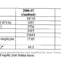 I d mentioned BHEL around April 2 last year  when they announced fairly good results  Today they announced their provisional results  The EPS growth is only about 20   from 49 3 to 57 5  Their order inflow was 35 000 cr  and is now at 50 000 cr  The book must be quite a bit more  around 60 000 cr  The current price of Rs