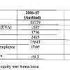 I d mentioned BHEL around April 2 last year  when they announced fairly good results  Today they announced their provisional results  The EPS growth is only about 20   from 49 3 to 57 5  Their order inflow was 35 000 cr  and is now at 50 000 cr  The book must be quite a bit more  around 60 000 cr  The current price of Rs