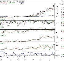 day SMA is a very strong support for the markets and the oscillators are pointing towards a continued bullishness  A good buy on declines for the patient delivery investor  Your call of action   We recommend buying the scrip for delivery based investors at the 135   138 levels in case the markets correct lower  Keep a stop loss at the