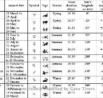 APPENDIX I  Signs of the Zodiac